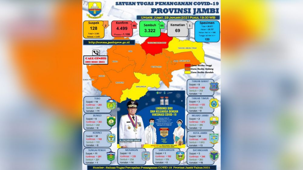 Update covid19 Provinsi Jambi.