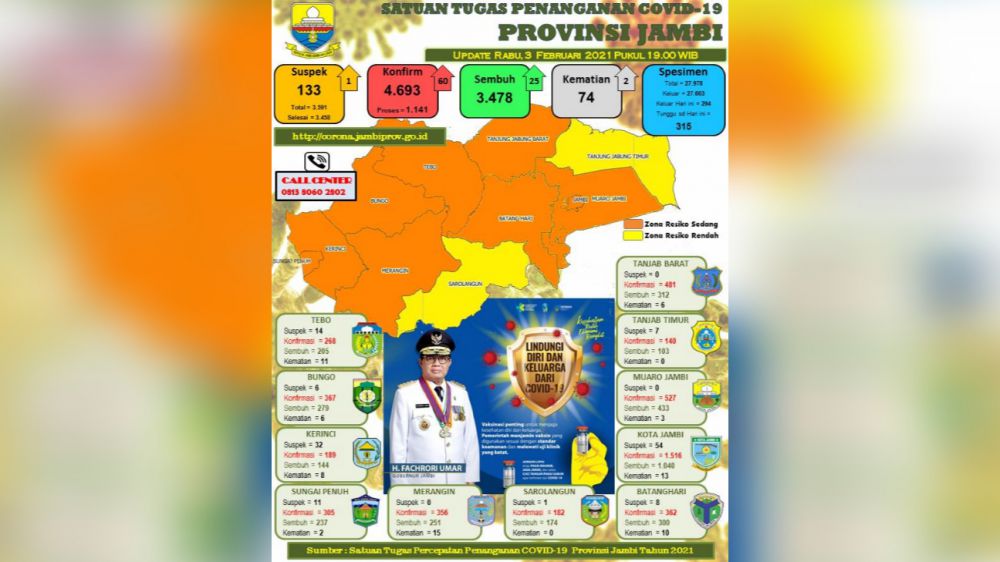 Update covid19 Provinsi Jambi.