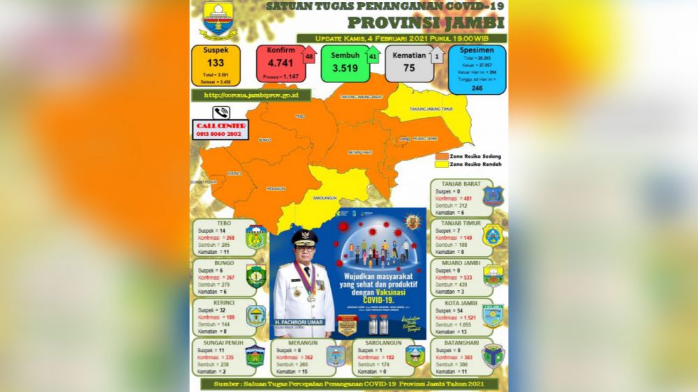 Update covid19 Provinsi Jambi.