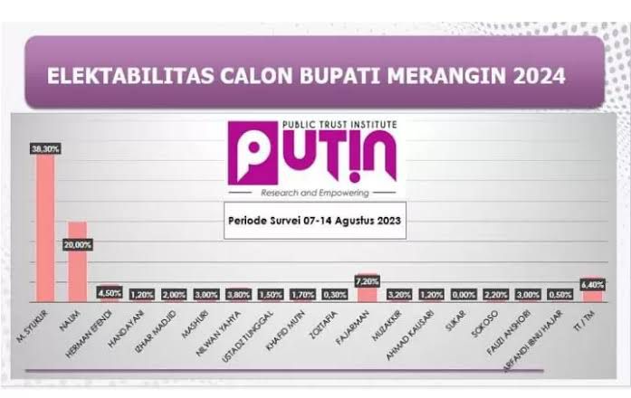 Putin Rilis Survei Calon Bupati Merangin.