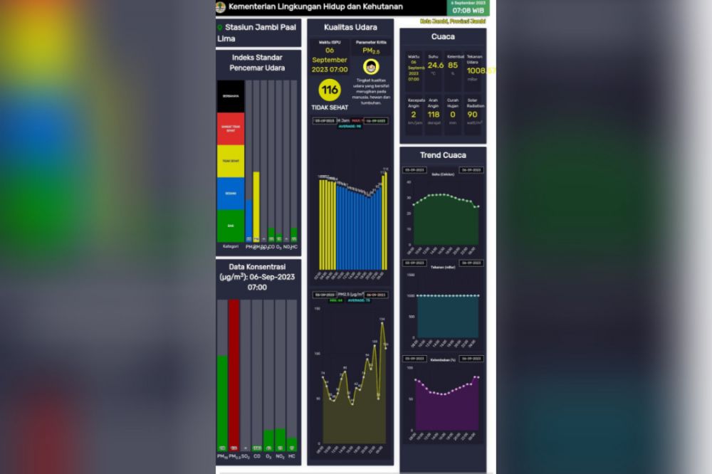 KEMBALI MEMBURUK! Kualitas Udara Kota Jambi Pagi Ini Tidak Sehat, Hindari Aktivitas Diluar Ruangan