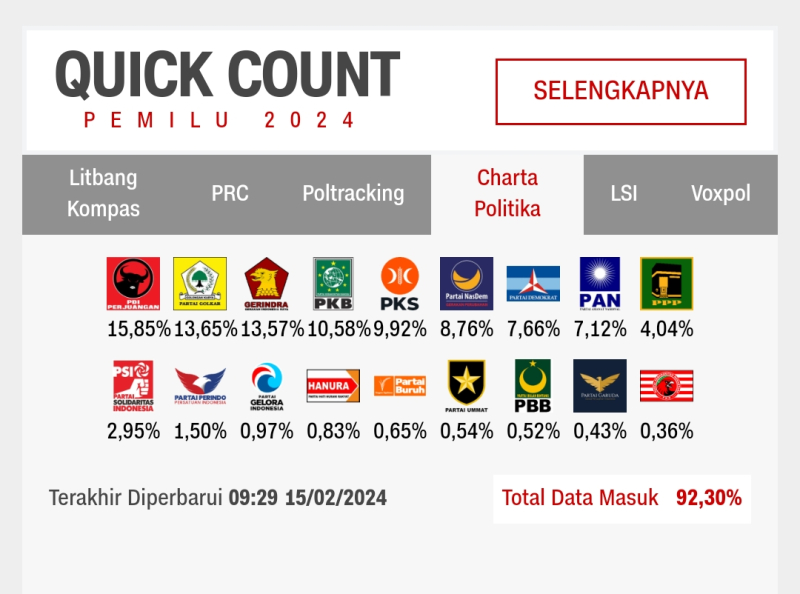 Hasil Quick Count Charta Politika : PKS Berpotensi Besar Raih Kursi DPR RI Dapil Jambi

