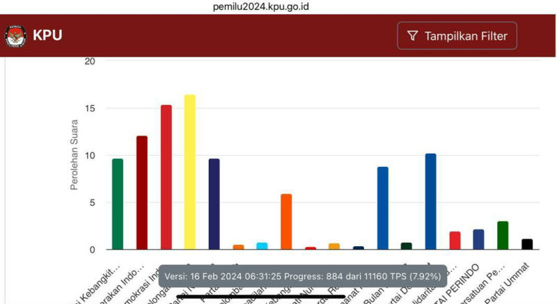 Data real count KPU yang diunggah di website pemilu2024.kpu.go.id, terus bergerak.