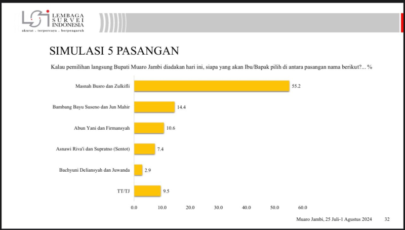 Hasil Survey LSI Pilkada Muaro Jambi, Masnah Busro - Zulkifli Ungguli Kandidat Lain 