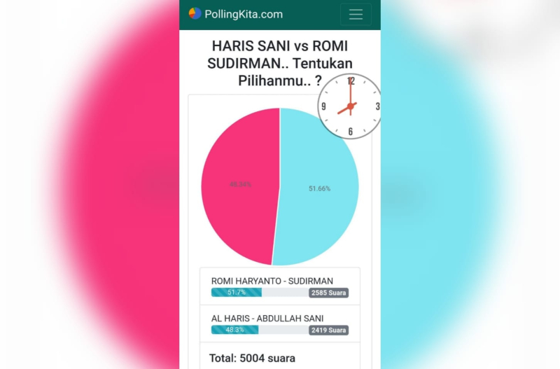 Hasil Sementara Pollingkita.com, Romi-Sudirman Unggul Tipis dari Haris Sani