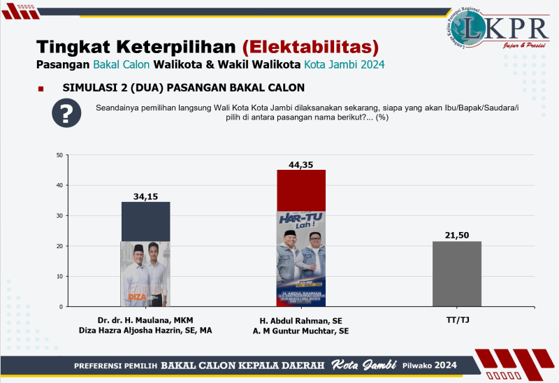 Elektabilitas Rahman-Guntur Ungguli Maulana-Diza Berdasarkan Hasil Survey LKPR, Ini Analisis Navarin Karim