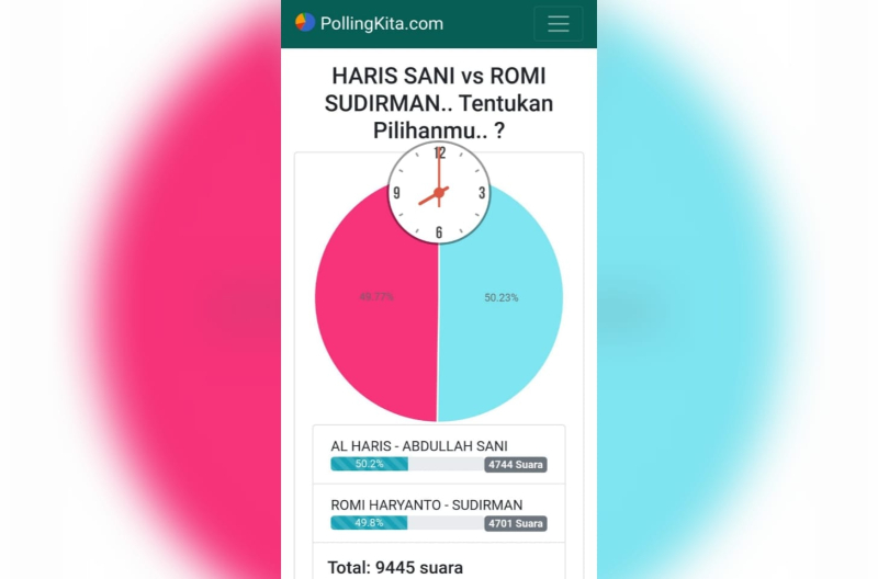 Selisih Suara Makin Tipis, Pollingkita.com Per 5 Oktober 2024; Haris-Sani Unggul 0,4 Persen dari Romi-Sudirman