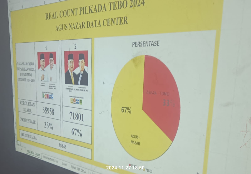 Hasil Real Count Sementara, Agus-Nazar Unggul 67 Persen dari Aspan Tono