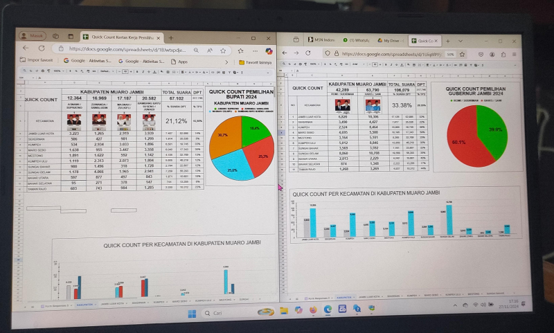 Quick Count Pemkab Muaro Jambi, BBS-Jun Unggul Sementara