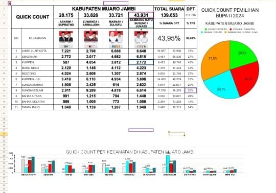 Data Masuk 43,95 Persen, BBS-Jun Masih Unggul Quick Count Pemkab Muaro Jambi