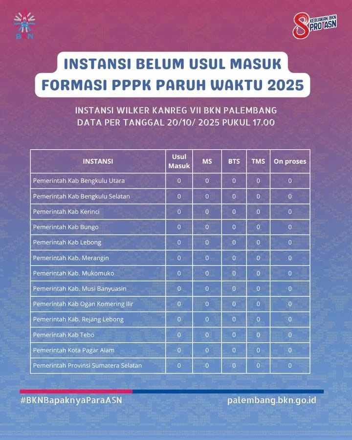 Penetapan NIP PPPK Paruh Waktu Kerinci Belum Masuk Usulan ke BKN, Ini Harapan R2/R3