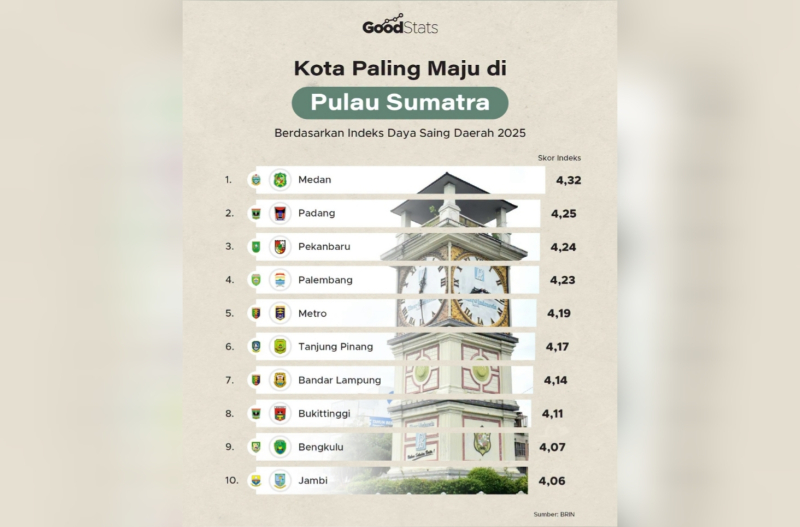 Medan Kota Paling Maju di Sumatera, Kota Jambi Peringkat ke-10